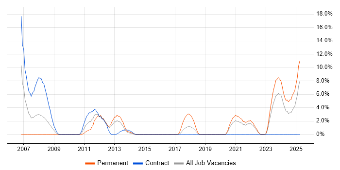 Job vacancy trend for VLAN in Plymouth Job vacancy trend for VLAN in Plymouth