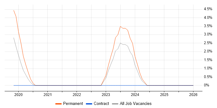 VMware NSX job vacancy trend in Plymouth