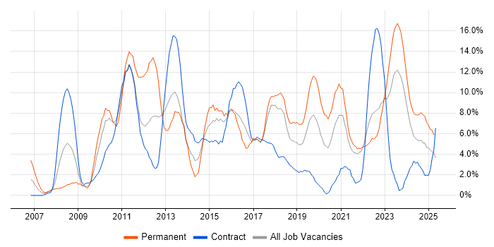 Job vacancy trend for VMware in Plymouth Job vacancy trend for VMware in Plymouth