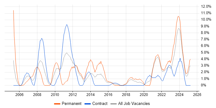 Job vacancy trend for VPN in Plymouth Job vacancy trend for VPN in Plymouth