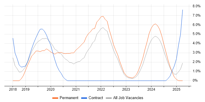 Job vacancy trend for Vue in Plymouth Job vacancy trend for Vue in Plymouth