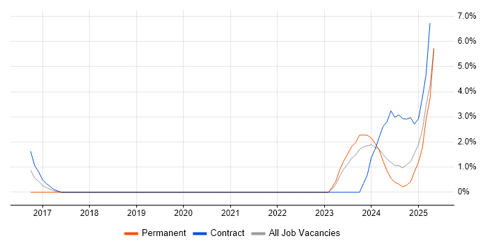 Job vacancy trend for Vulnerability Management in Plymouth