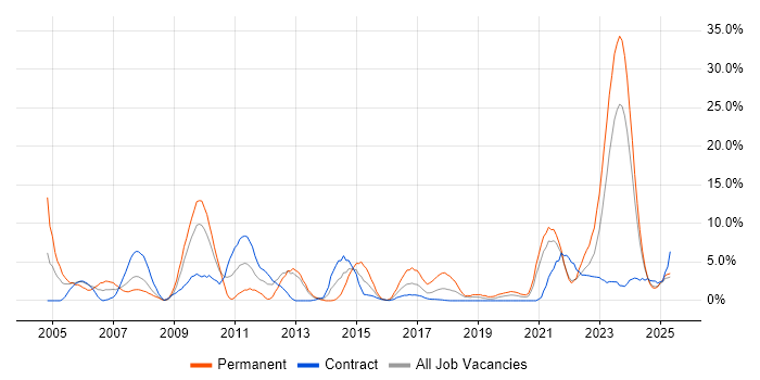 Job vacancy trend for WAN in Plymouth Job vacancy trend for WAN in Plymouth