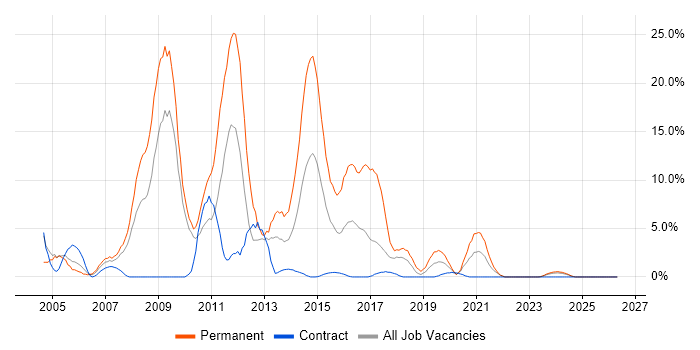 Web Developer job vacancy trend in Plymouth