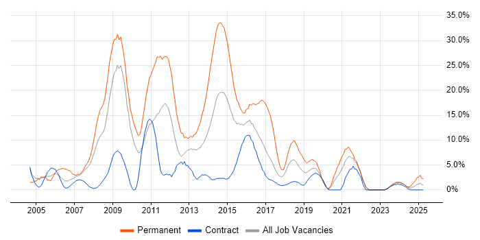 Job vacancy trend for Web Development in Plymouth
