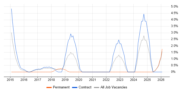 Web Operations job vacancy trend in Plymouth