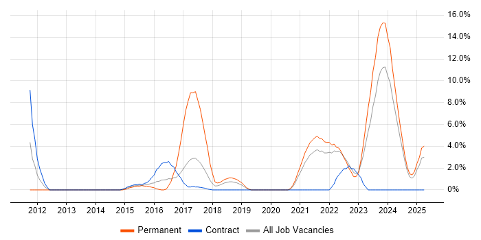 Job vacancy trend for Wi-Fi in Plymouth Job vacancy trend for Wi-Fi in Plymouth