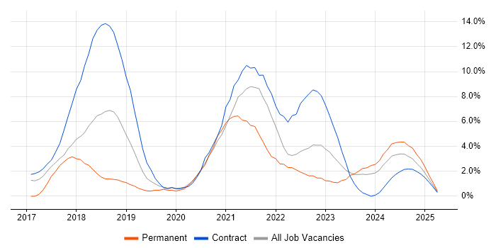 Job vacancy trend for Windows 10 in Plymouth