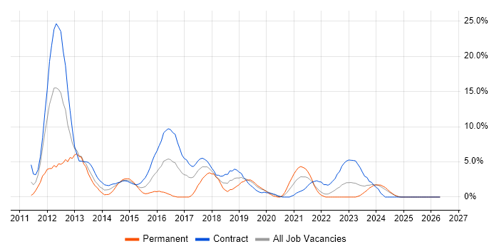Windows 7 job vacancy trend in Plymouth