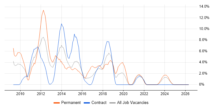 Windows Server 2008 job vacancy trend in Plymouth