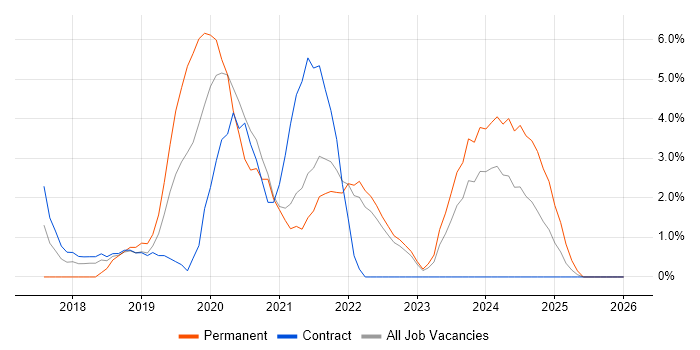 Windows Server 2016 job vacancy trend in Plymouth
