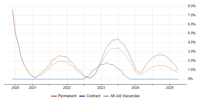 Job vacancy trend for Windows Server 2019 in Plymouth