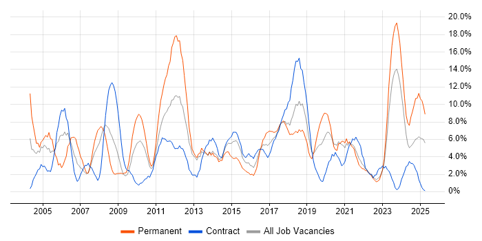 Job vacancy trend for Windows Server in Plymouth Job vacancy trend for Windows Server in Plymouth