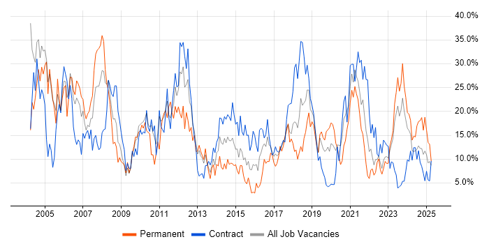 Job vacancy trend for Windows in Plymouth Job vacancy trend for Windows in Plymouth