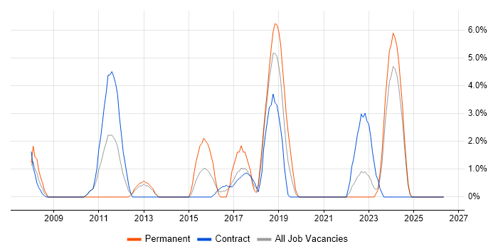 WSUS job vacancy trend in Plymouth