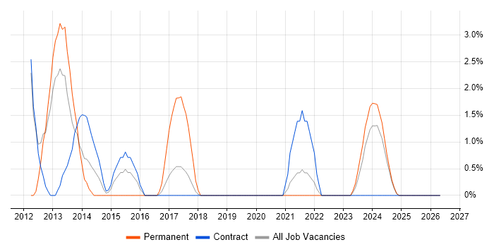 XenApp job vacancy trend in Plymouth