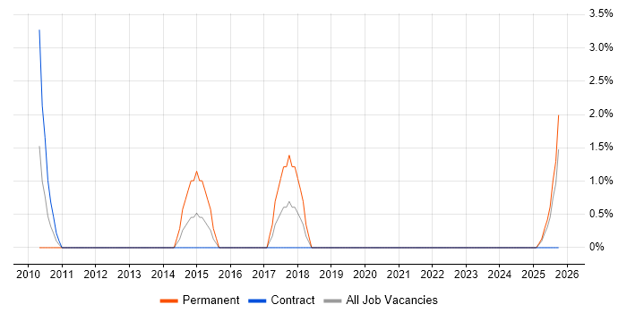 Zachman Framework job vacancy trend in Plymouth