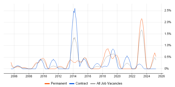 Job vacancy trend for PMI Certification in Devon