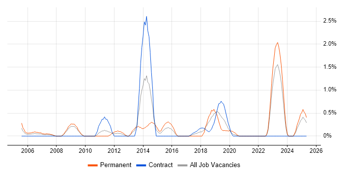Job vacancy trend for PMI in Devon Job vacancy trend for PMI in Devon