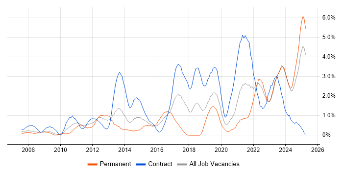 Job vacancy trend for PMO in Devon Job vacancy trend for PMO in Devon
