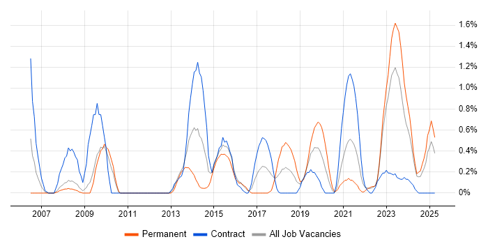 Job vacancy trend for PMP in Devon