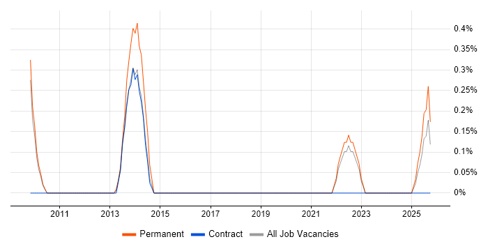 Podcast job vacancy trend in Devon