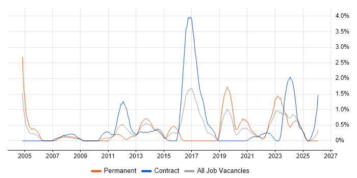 Police job vacancy trend in Devon