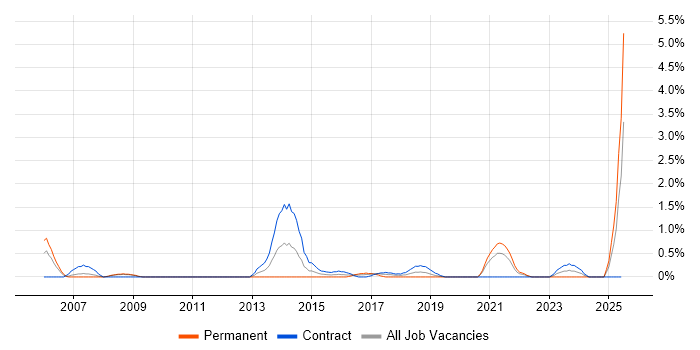 Job vacancy trend for Portfolio Management in Devon