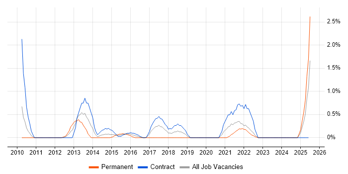 Job vacancy trend for Portfolio Manager in Devon Job vacancy trend for Portfolio Manager in Devon