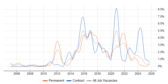 PostgreSQL job vacancy trend in Devon