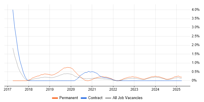 Job vacancy trend for Postman in Devon