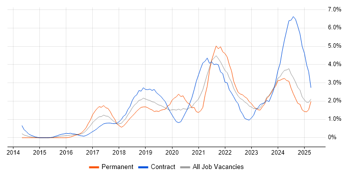 Job vacancy trend for Power BI in Devon Job vacancy trend for Power BI in Devon