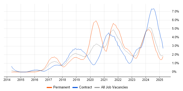 Job vacancy trend for Power Platform in Devon Job vacancy trend for Power Platform in Devon