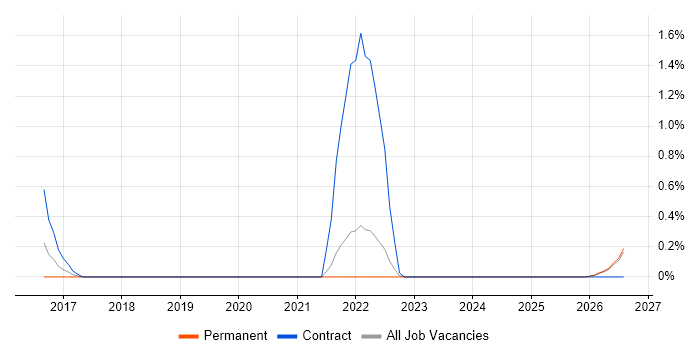 Power Query job vacancy trend in Devon