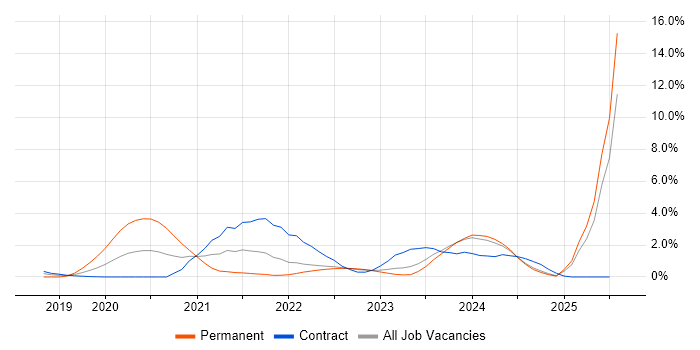 Job vacancy trend for PowerApps in Devon Job vacancy trend for PowerApps in Devon