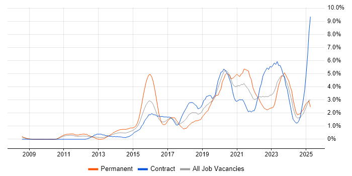 Job vacancy trend for PowerShell in Devon Job vacancy trend for PowerShell in Devon