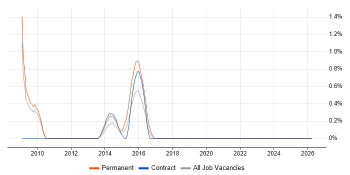 Practice Management job vacancy trend in Devon