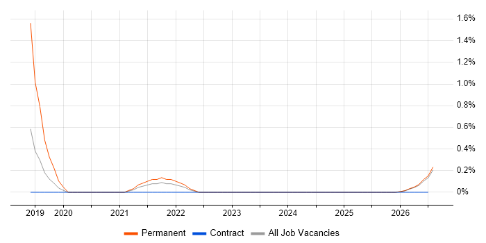 Predictive Analytics job vacancy trend in Devon
