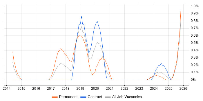 Predictive Modelling job vacancy trend in Devon