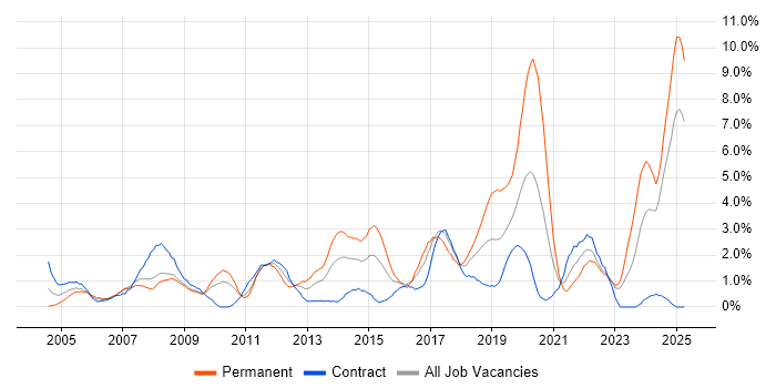 Job vacancy trend for Presentation Skills in Devon Job vacancy trend for Presentation Skills in Devon