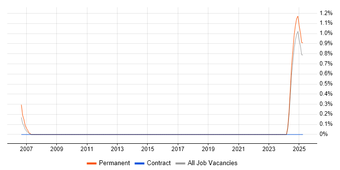 Job vacancy trend for Pricing Strategy in Devon Job vacancy trend for Pricing Strategy in Devon
