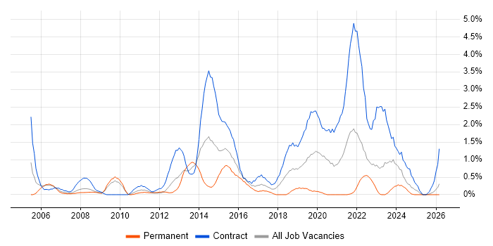 PRINCE2 Practitioner job vacancy trend in Devon
