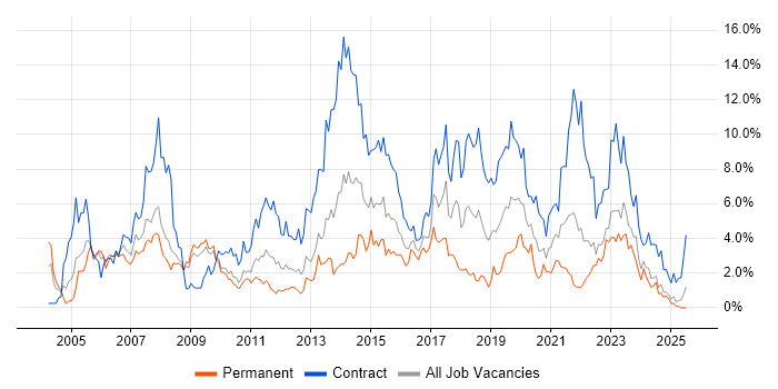 Job vacancy trend for PRINCE2 in Devon