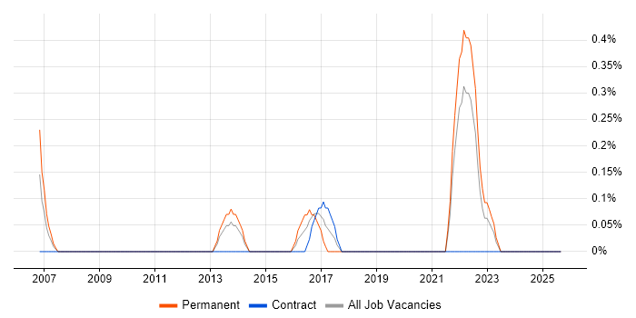 Principal Consultant job vacancy trend in Devon Principal Consultant job vacancy trend in Devon