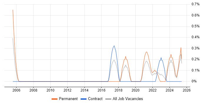 Job vacancy trend for Principal Developer in Devon Job vacancy trend for Principal Developer in Devon