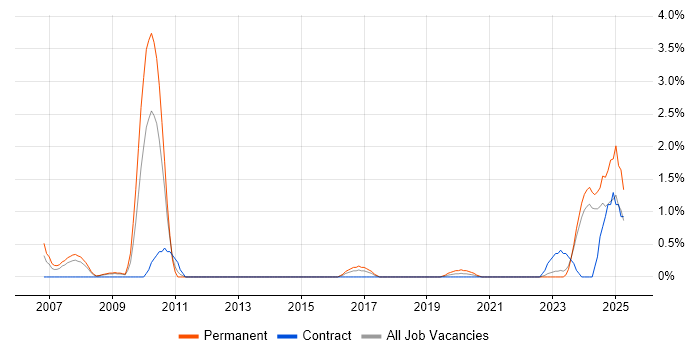 Job vacancy trend for Principal Systems Engineer in Devon Job vacancy trend for Principal Systems Engineer in Devon