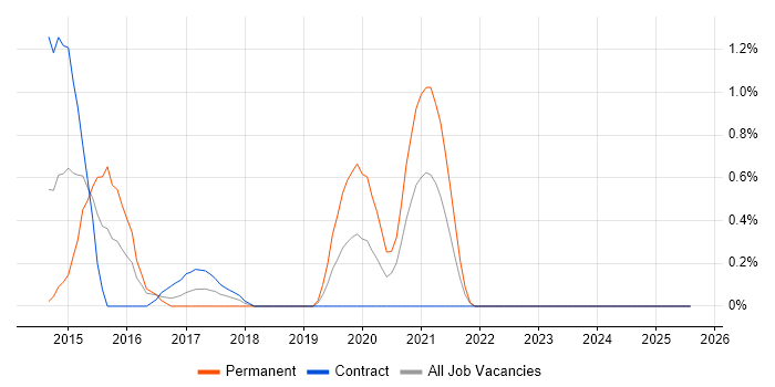 Job vacancy trend for Private Cloud in Devon
