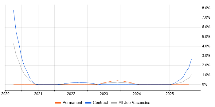 Job vacancy trend for Privileged Access Management in Devon