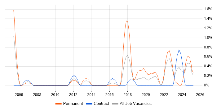 Job vacancy trend for Proactive Management in Devon Job vacancy trend for Proactive Management in Devon