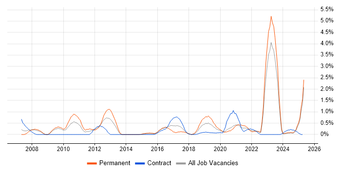 Job vacancy trend for Proactive Monitoring in Devon Job vacancy trend for Proactive Monitoring in Devon